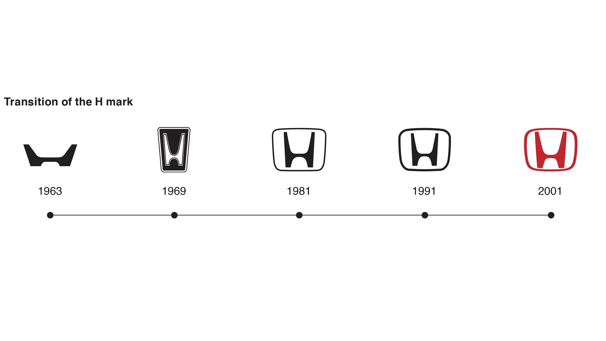 Honda logo comparison between 1963 original and 2027 redesign