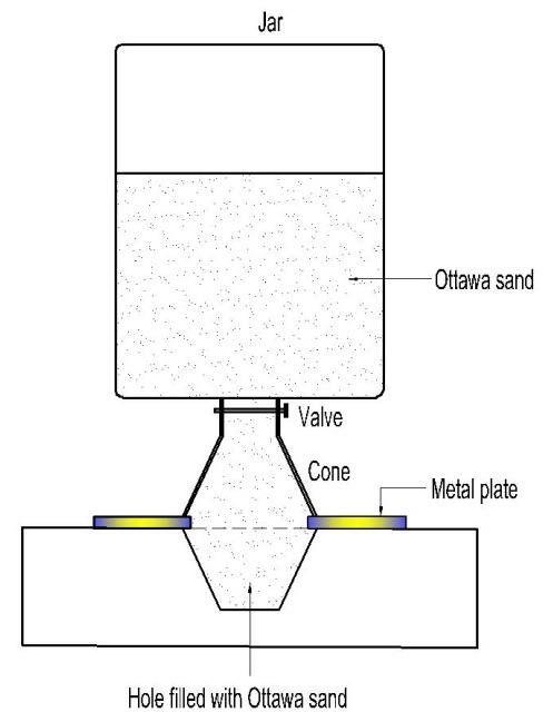 Sand Cone Logo - Field density determination using sand cone method [4] | Download ...