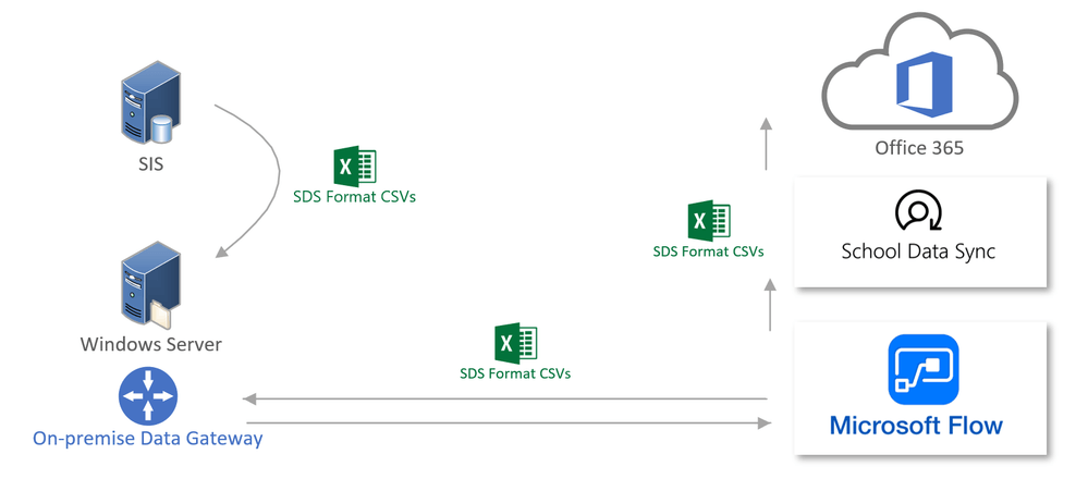 Microsoft Flow Logo - Introducing School Data Sync's new Flow Connector for Automating CSV