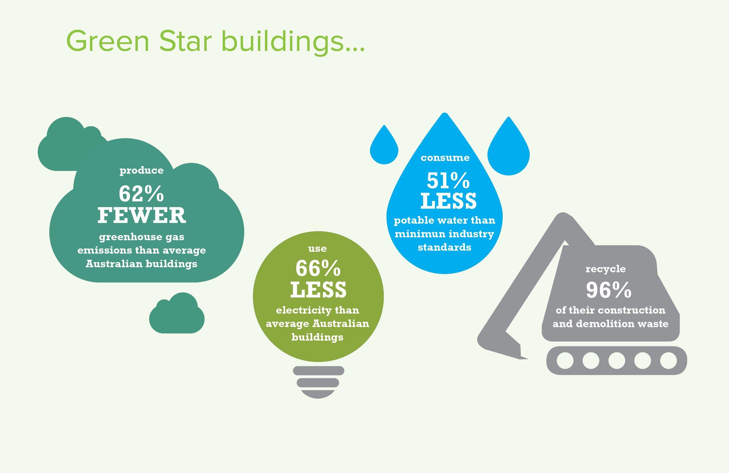 Green Star Logo - Why Green Star? | Green Building Council of Australia
