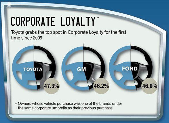 Experian Automotive Logo - Toyota Owners Are Most Loyal, But Chevy Sonic Is Top Model