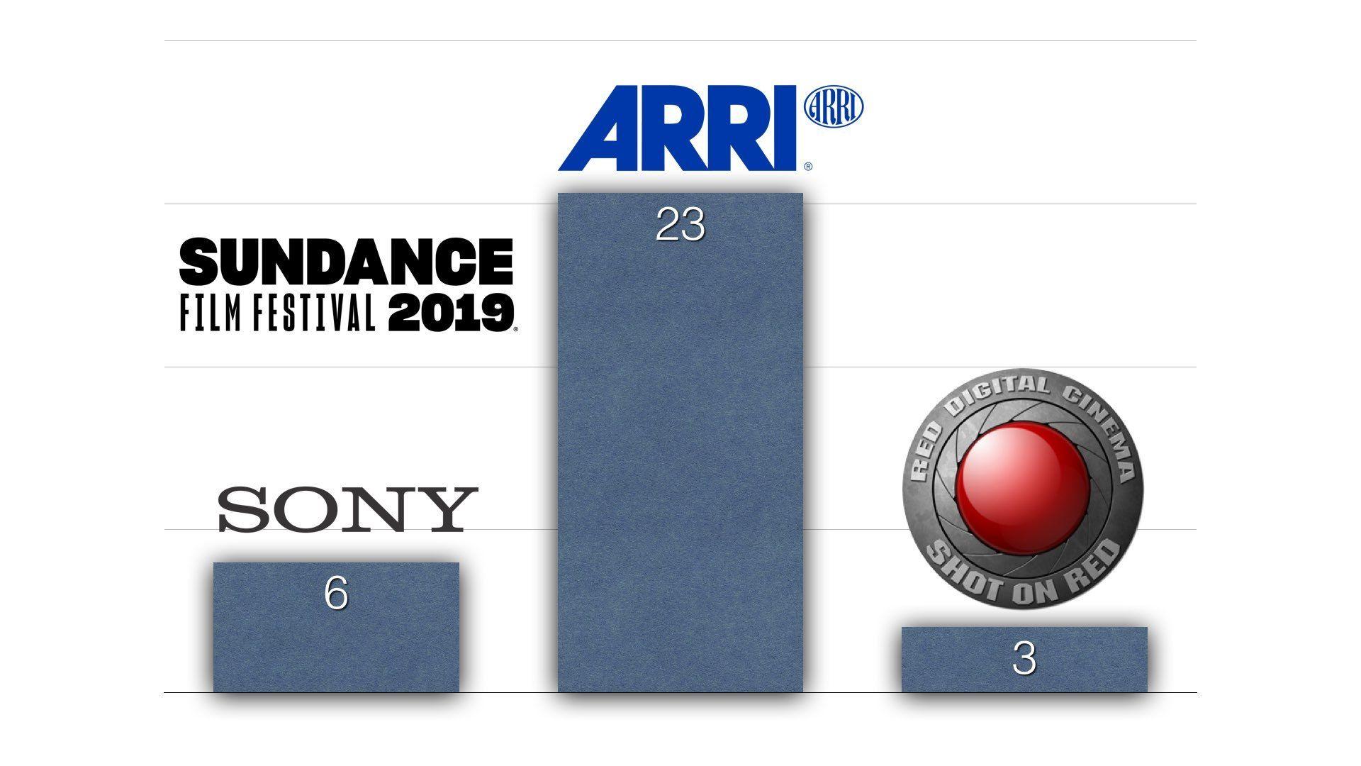 Red Digital Cinema Logo - ALEXA Mini is the Dominant Camera Behind Sundance 2019 Films. RED's ...