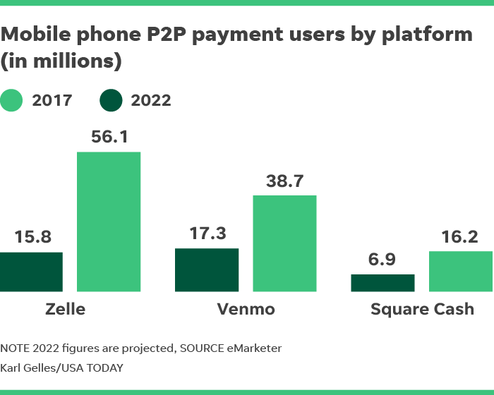 Zelle Cash App Venmo Logo - What are the Top 3 mobile peer-to-peer payment platforms in the US?