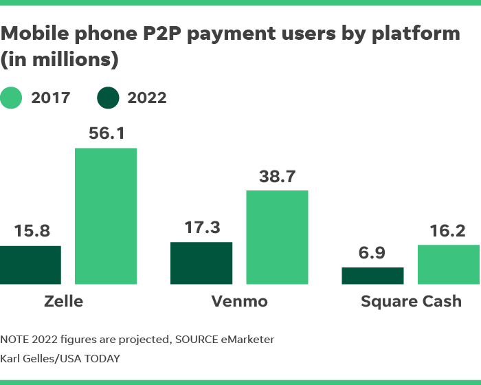 Zelle Cash App Venmo Logo - What Are The Mobile Peer To Peer Payment Platforms In