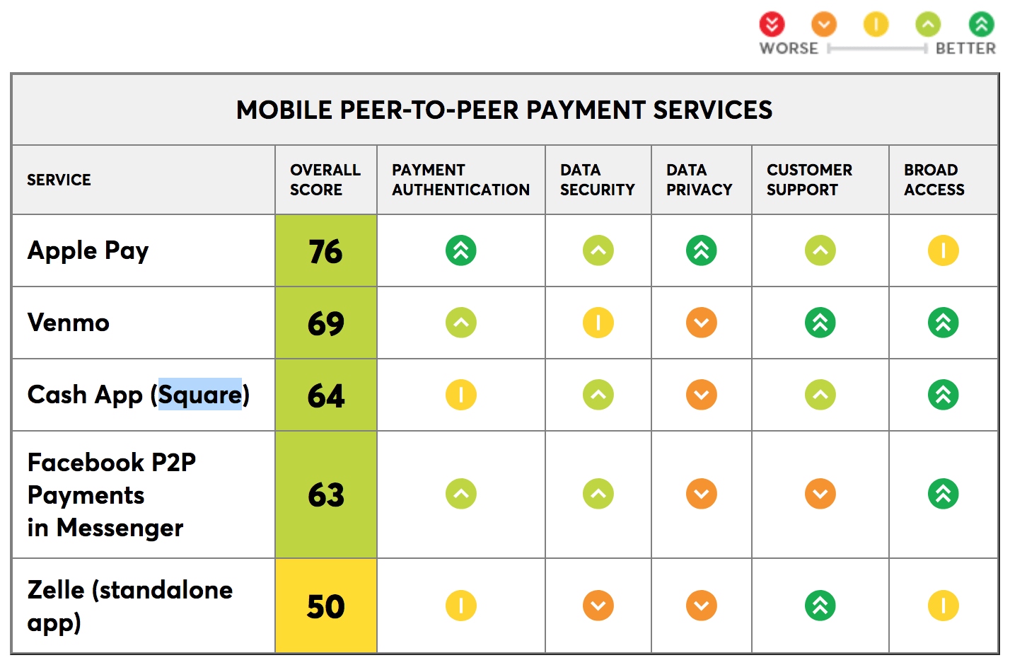 Zelle Cash App Venmo Logo - Consumer Reports Names Apple Pay Cash the Best P2P Mobile Payments