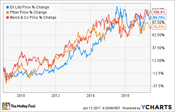 Eli Lilly Logo - 5 Things You Didn't Know About Eli Lilly and Co -- The Motley Fool