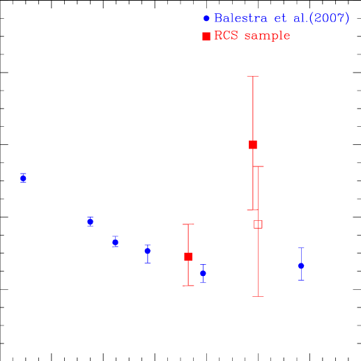 Two Red Squares Logo - Mean Iron abundance of RCS sample (red squares) in two redshift bins