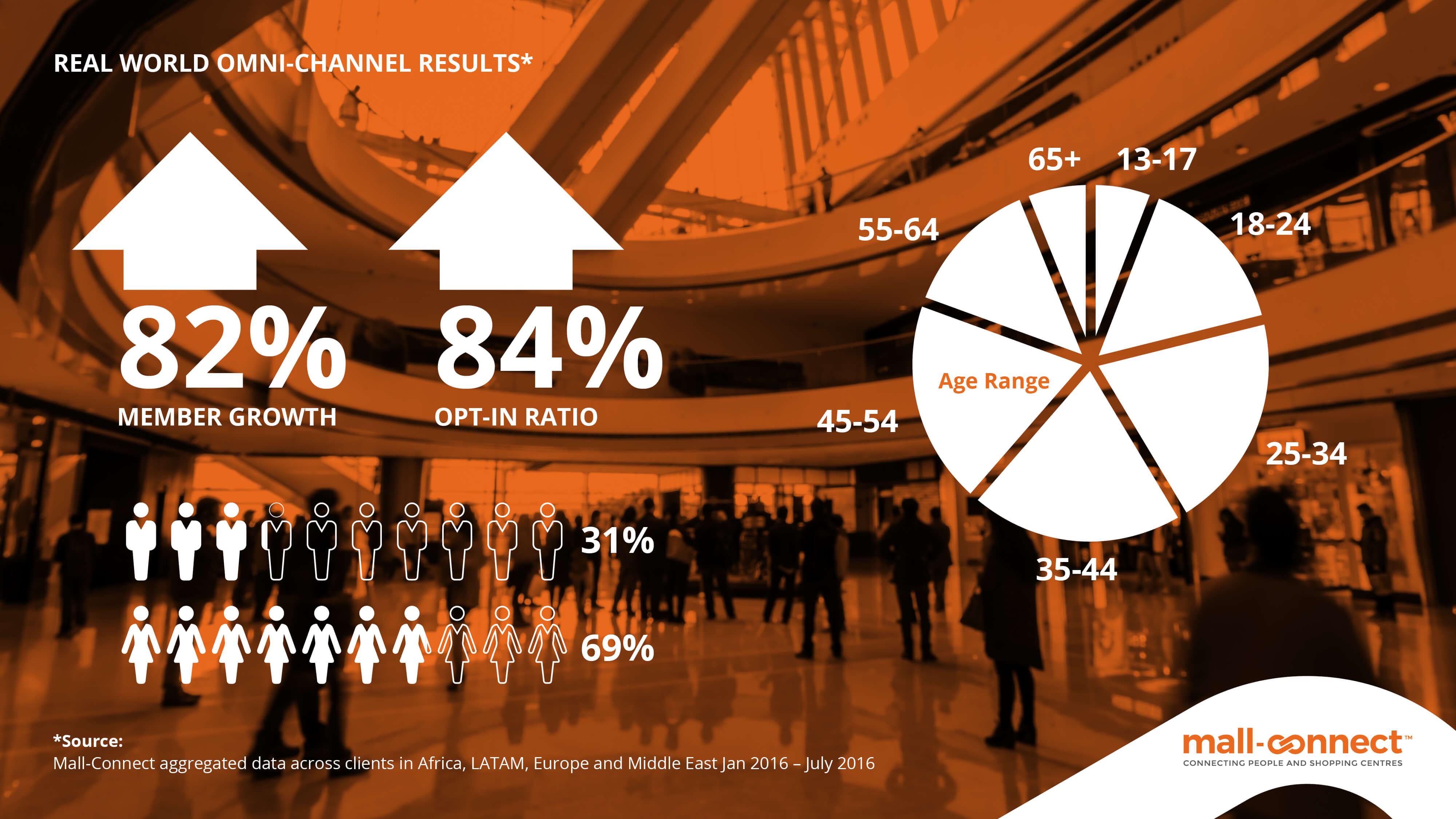The Source Mall Logo - Mall-Connect | Omni-channel mall marketing results from 4 continents