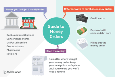 Cash Money Order Payment Logo - Where to Get a Money Order: Tips for Buying
