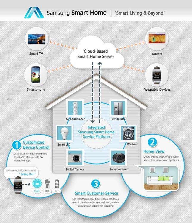 Samsung Smart Home Logo - Samsung Smart Home relies on Android to connect your home, company ...
