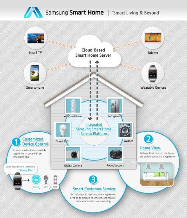 Samsung Smart Home Logo - Samsung Smart Home relies on Android to connect your home, company