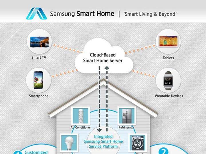 Samsung Smart Home Logo - Samsung Smart Home connects all your household devices through one ...