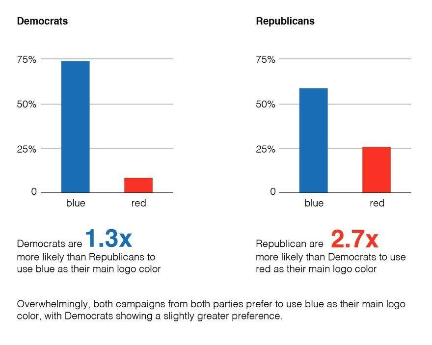 Red vs Logo - Democrats vs. Republicans is Not Blue vs. Red: The Role of Color