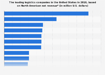 Leading Logistics Company Logo - Leading logistics companies in U.S. - net revenue 2018 | Statistic