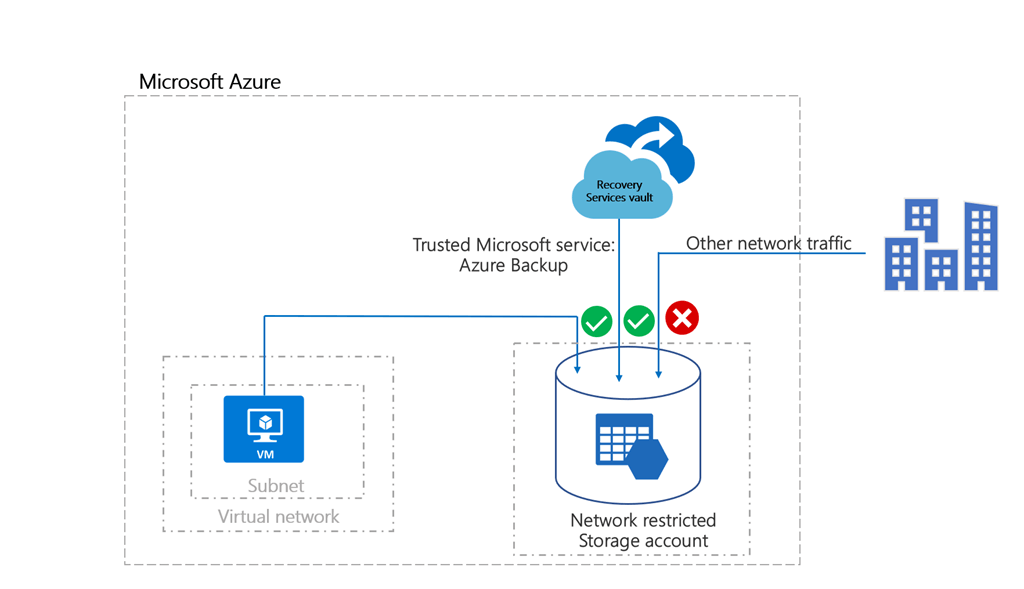 Microsoft Azure Storage Logo - Azure Backup now supports storage accounts secured with Azure ...