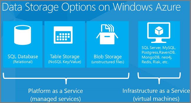 Microsoft Azure Storage Logo - Microsoft Azure Storage Options - 2WTech : 2WTech