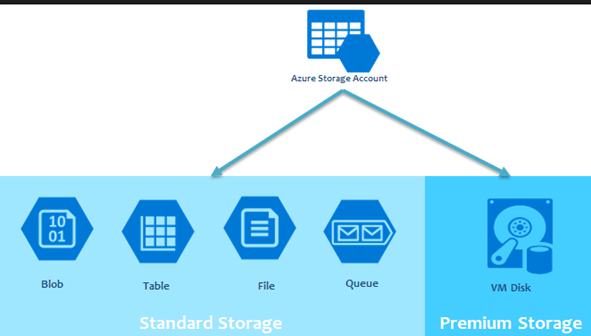 Microsoft Azure Storage Logo - Quick Overview of Implementing Storage Accounts in Microsoft Azure ...