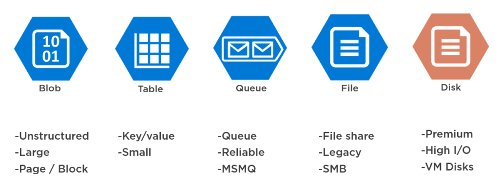 Microsoft Azure Storage Logo - Top Azure PaaS Services That Developers Love and Why