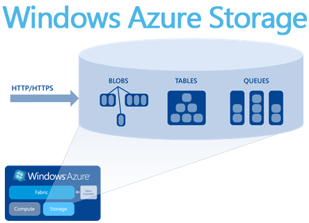 Microsoft Azure Storage Logo - Azure Storage Solutions | Youcc Technologies Ltd.