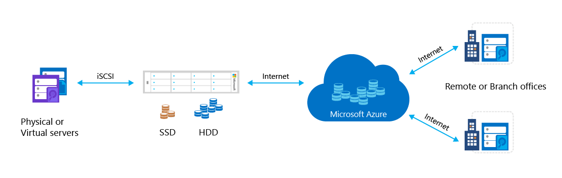 Microsoft Azure Storage Logo - StorSimple in CSP – Hybrid Cloud Best Practices