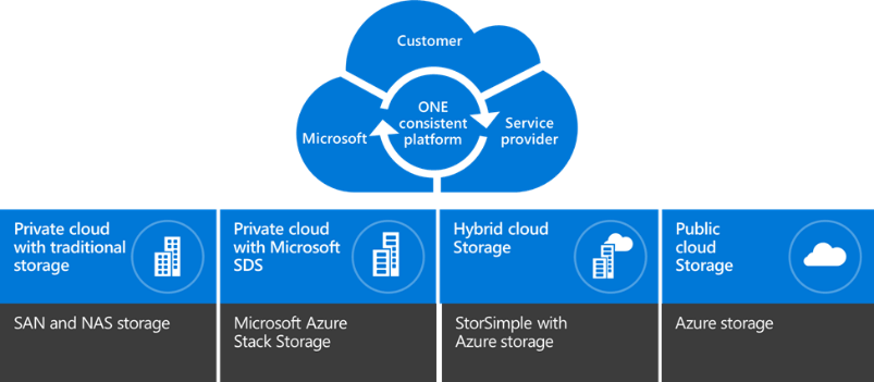 Microsoft Azure Storage Logo - Next-generation storage for the software-defined datacenter ...