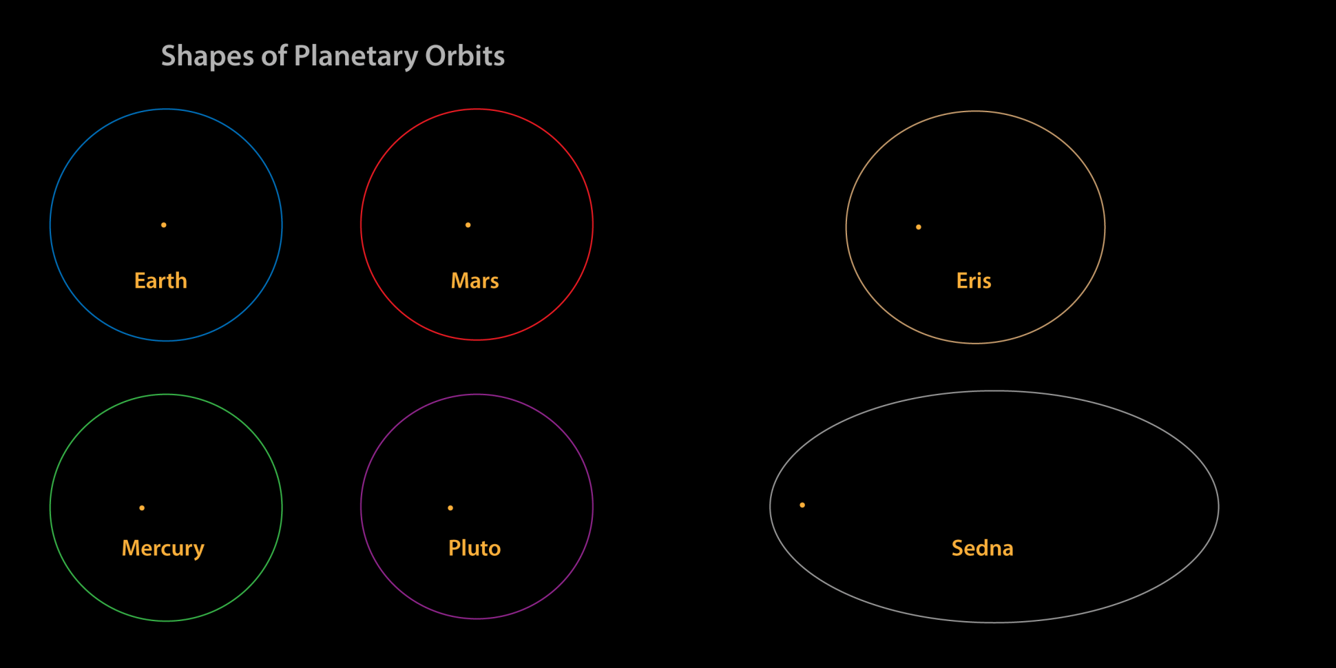 Orbit Shape Logo - The Curious Case of Planetary Orbits