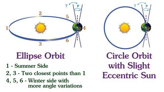 Orbit Shape Logo - Orbit's Shape of the earth - Facing time and rotation time of the earth