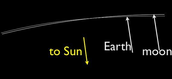 Orbit Shape Logo - newtonian gravity Earth orbit around the sun was closer would