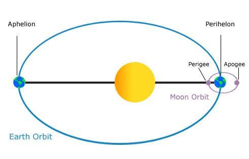 Orbit Shape Logo - Newsela is an orbit?