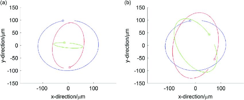 Orbit Shape Logo - Unbalance related orbit shape change. For interpretation