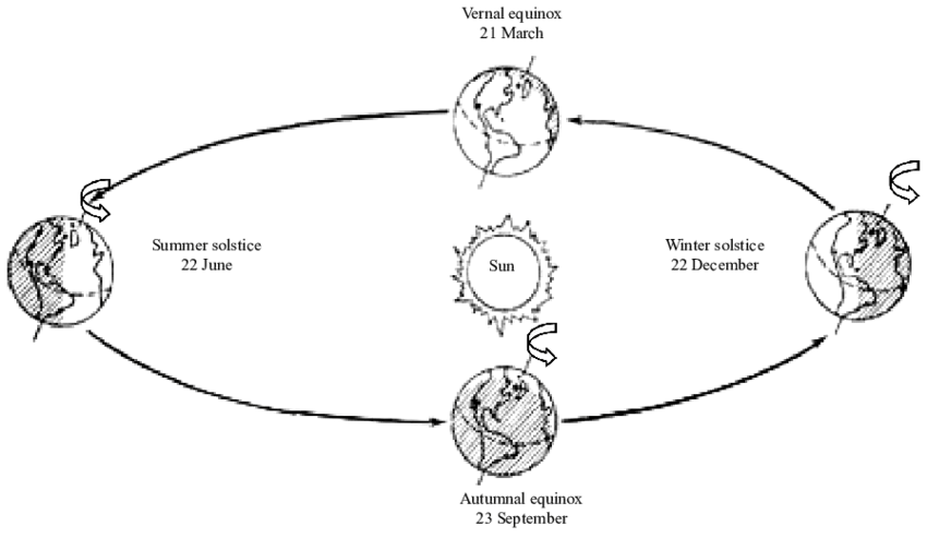 Orbit Shape Logo - An exaggerated representation of the shape of Earth's orbit