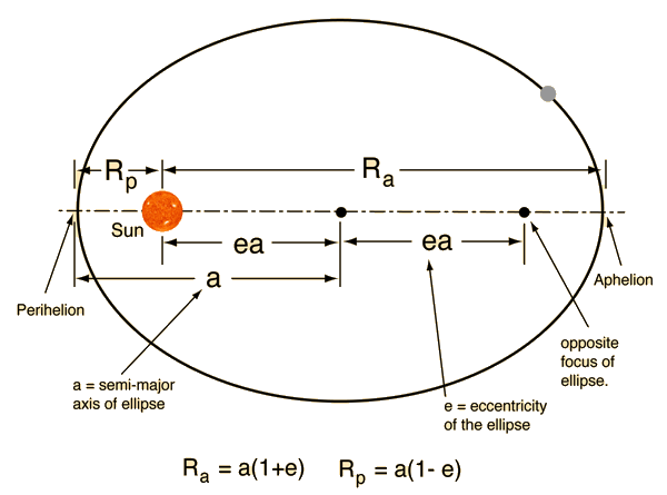 Orbit Shape Logo - Kepler's Laws