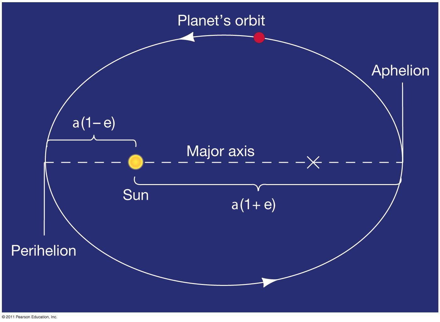 Orbit Shape Logo - newtonian gravity - If planet orbits are in the shape of an ellipse ...
