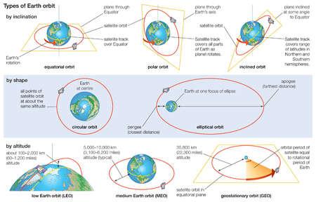 Orbit Shape Logo - Stock Illustration - Basic characteristics of orbits in which a ...