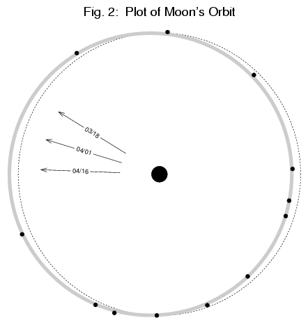 Orbit Shape Logo - Summary: Shape of Lunar Orbit