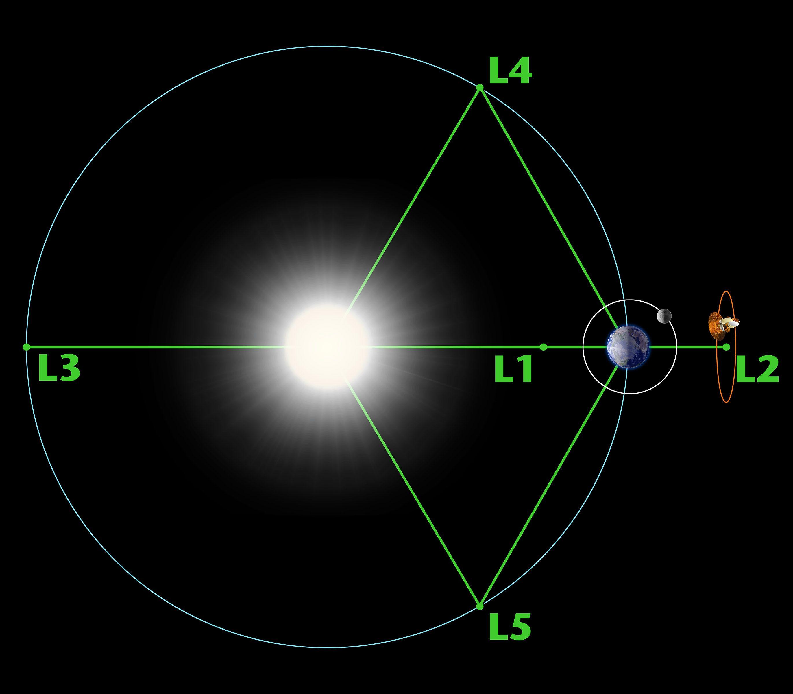 Orbit Shape Logo - What is a Lagrange Point?. Solar System Exploration: NASA Science