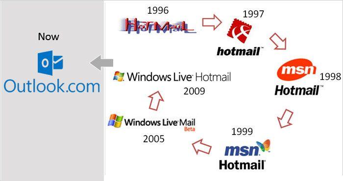 MSN Windows Live Logo - A Brief History of Hotmail