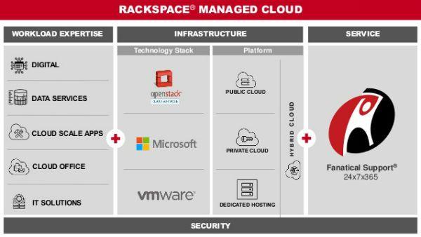 Public Cloud Rackspace OpenStack Logo - Whether organisations use public cloud, private cloud, dedicated ...