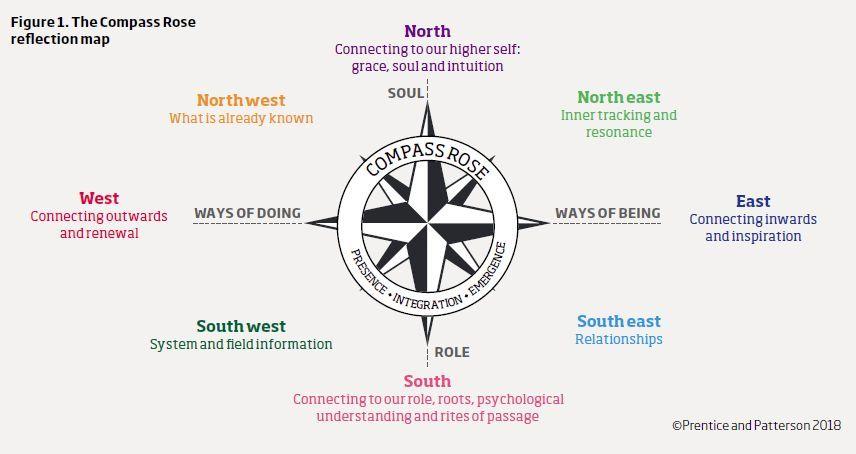 Compass North Logo - The compass rose: Coming home to ourselves