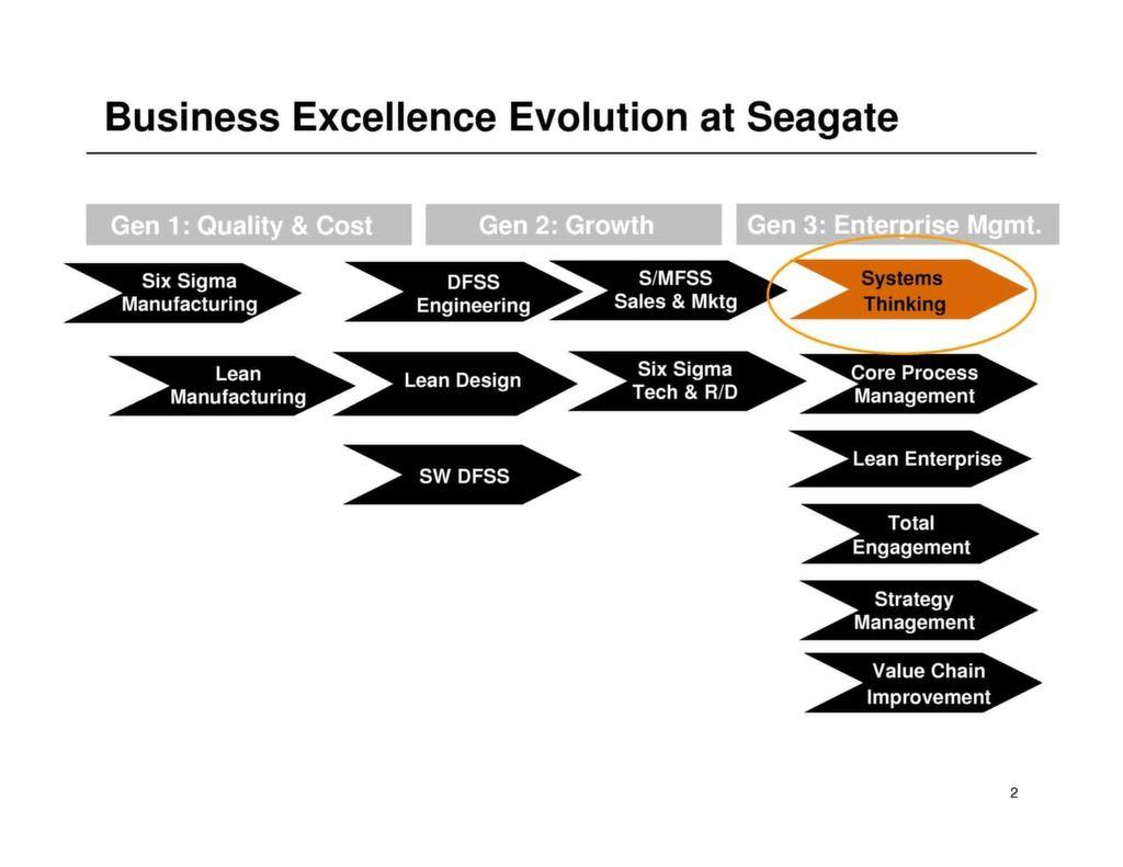 Seagate Lean Enterprise Logo - Six Sigma Presentation: Introduction to Systems Thinking