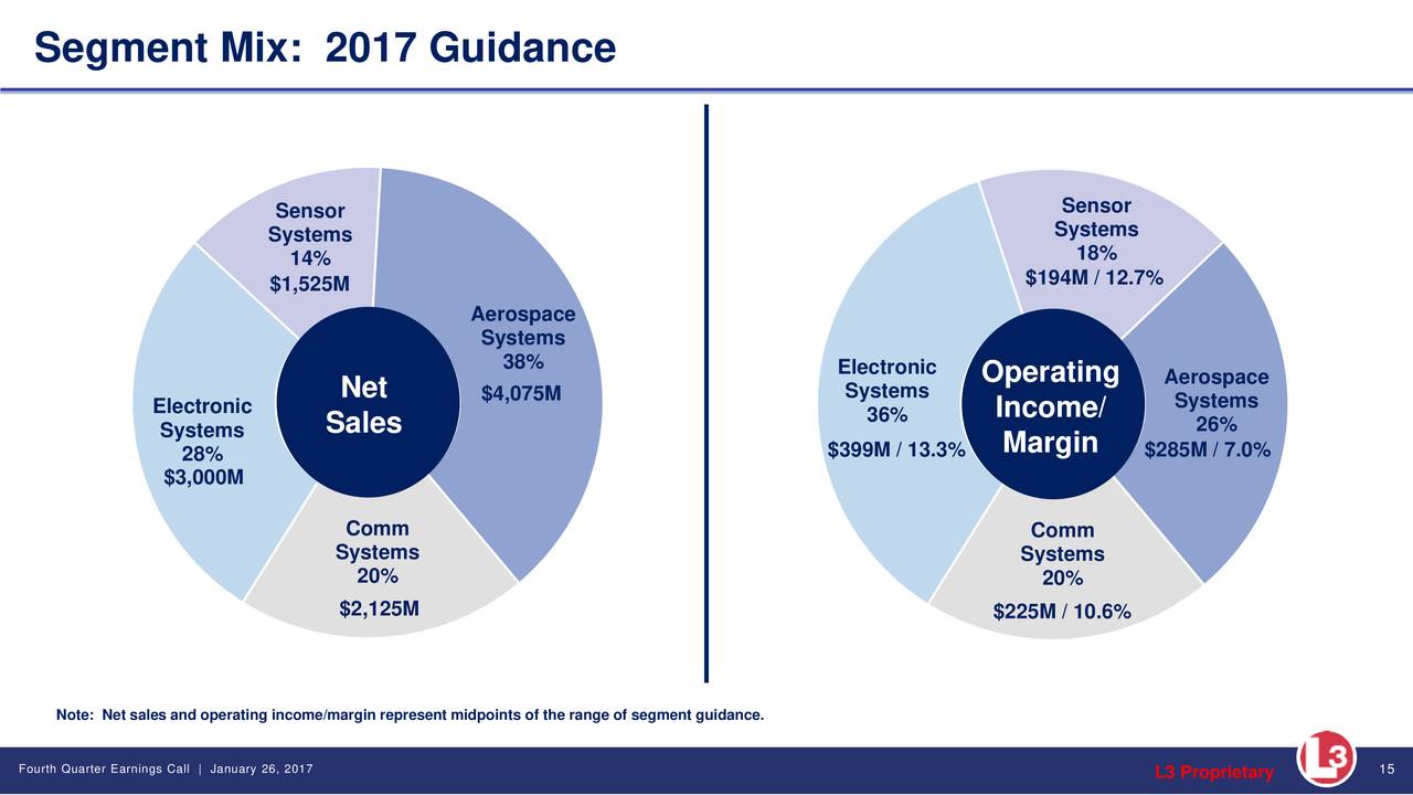 L 3 Comm Logo - L-3 Communications Holdings Inc. 2016 Q4 - Results - Earnings Call ...