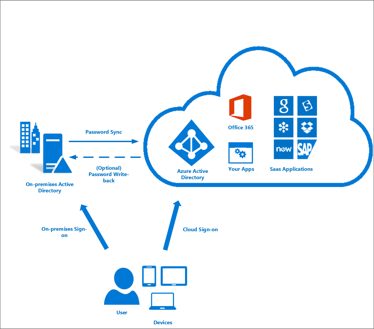 Microsoft Azure Ad Logo - Azure AD Connect: User sign-in | Microsoft Docs