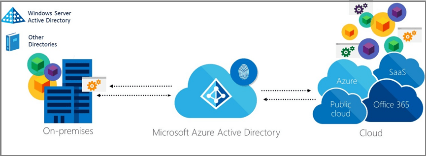 Microsoft Azure Ad Logo - Azure Active Directory hybrid identity design considerations ...