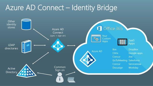 Microsoft Ad Logo - Hybrid Cloud Identity Part 1: AD and Azure AD – Hybrid Cloud Best ...