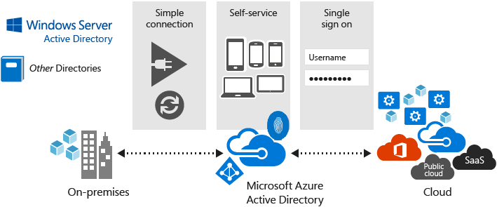 Microsoft Ad Logo - Win10 Authentication Evolution Empowered by Azure Active Directory ...