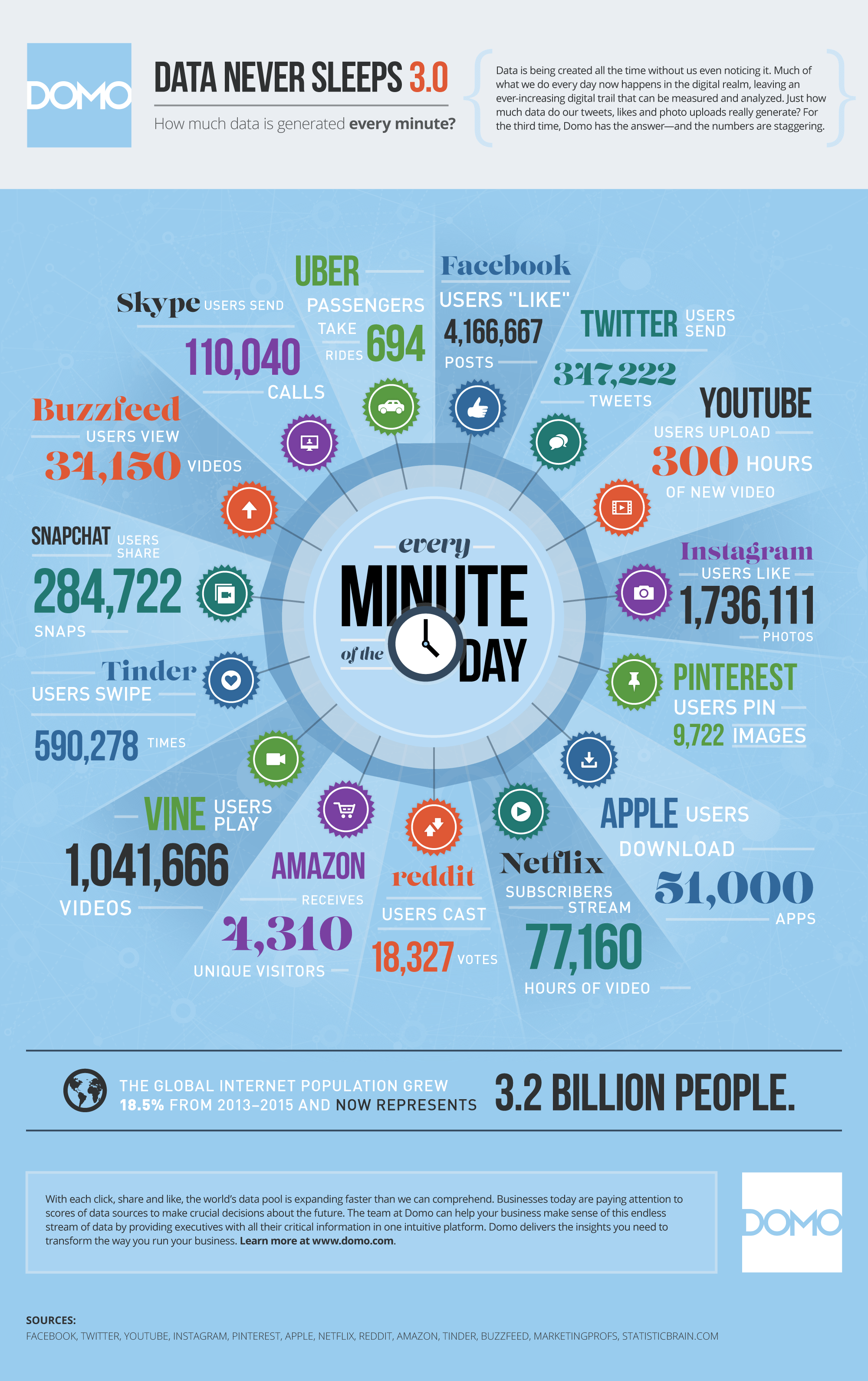 3 Blue People of Web and Tech Logo - Here's How Much Data The Internet Generates In Just One Minute ...