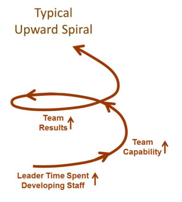 Upward Spiral Logo - The Systems Thinker