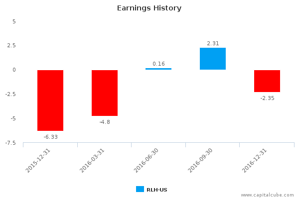 Red Lion Hotel Corp Logo - Red Lion Hotels Corp. :RLH-US: Earnings Analysis: Q4, 2016 By the ...