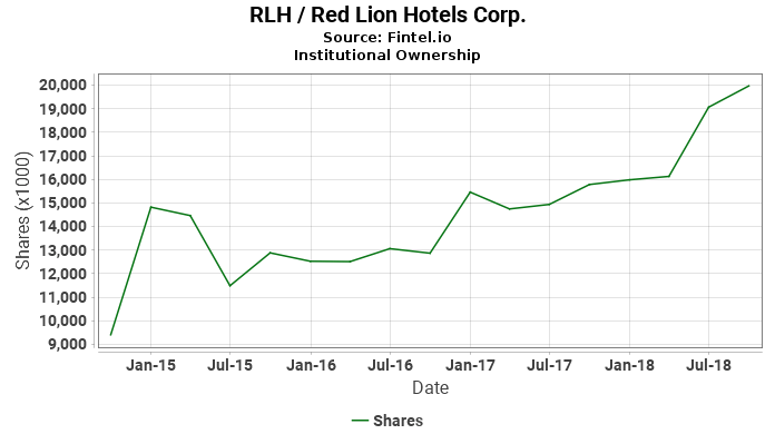 Red Lion Hotel Corp Logo - RLH / Red Lion Hotels Corp. - Institutional Ownership and 13F ...