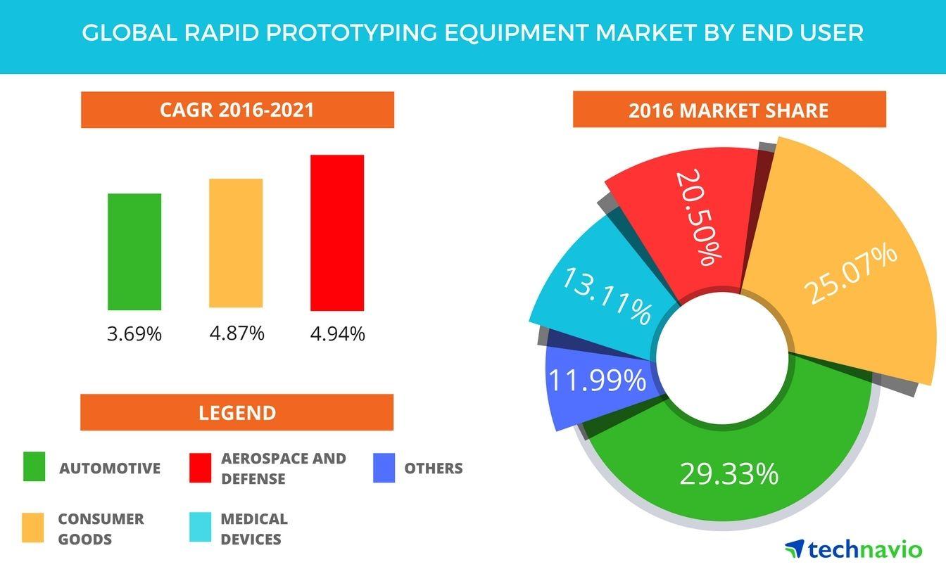 Global Rapid Logo - Global Rapid Prototyping Equipment Market 2017 2021: Market